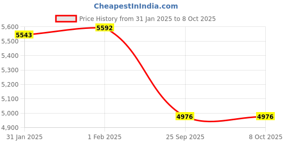 moglix.com Imported 3311 ATN9/C3 Double Row Angular Contact Ball Bearing, 55x120x49mm imported Price History Graph from 31 Jan 2025 to 8 Oct 2025