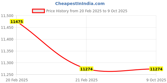 moglix.com Imported 3311 E Double Row Angular Contact Ball Bearing, 55x120x49mm imported Price History Graph from 20 Feb 2025 to 9 Oct 2025
