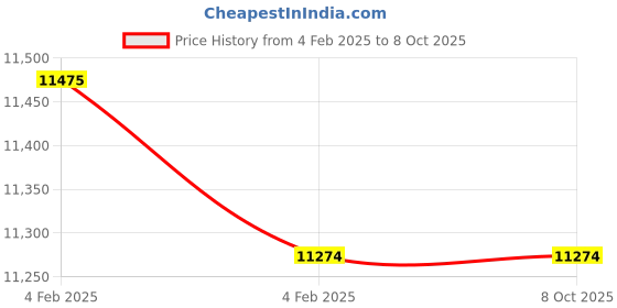 moglix.com Imported 3311 E/C3 Double Row Angular Contact Ball Bearing, 55x120x49mm imported Price History Graph from 4 Feb 2025 to 8 Oct 2025