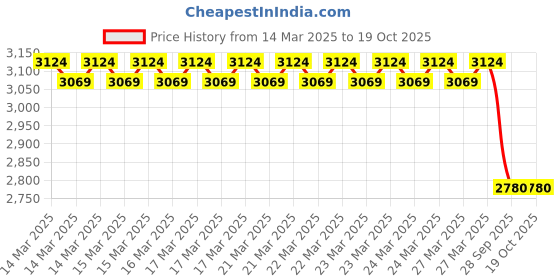 moglix.com Imported 33112 Single Row Tapered Roller Bearing, 60x100x30mm imported Price History Graph from 14 Mar 2025 to 18 Oct 2025