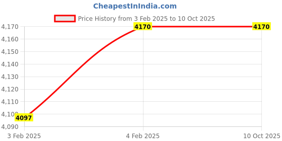 moglix.com Imported 33115 Single Row Tapered Roller Bearing, 75x125x37mm imported Price History Graph from 3 Feb 2025 to 10 Oct 2025