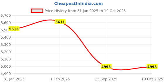 moglix.com Imported 33117 Single Row Tapered Roller Bearing, 85x140x41mm imported Price History Graph from 31 Jan 2025 to 18 Oct 2025