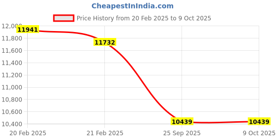moglix.com Imported 3312 A-2Z/C3 Double Row Angular Contact Ball Bearing, 60x130x54mm imported Price History Graph from 20 Feb 2025 to 8 Oct 2025
