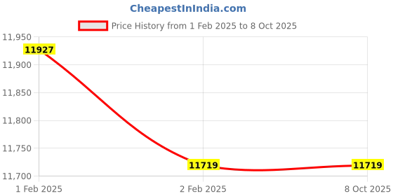 moglix.com Imported 3313 A-2Z/C3 Double Row Angular Contact Ball Bearing, 65x140x59mm imported Price History Graph from 1 Feb 2025 to 8 Oct 2025