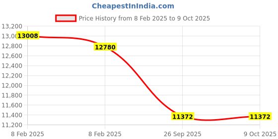moglix.com Imported 3313 ANR/C3 Double Row Angular Contact Ball Bearing, 65x140x59mm imported Price History Graph from 8 Feb 2025 to 9 Oct 2025