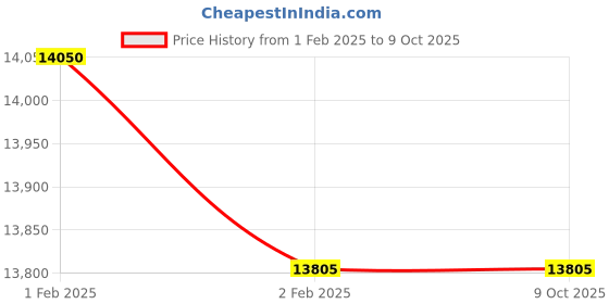moglix.com Imported 3314 A-2Z/C3 Double Row Angular Contact Ball Bearing, 70x150x64mm imported Price History Graph from 1 Feb 2025 to 9 Oct 2025