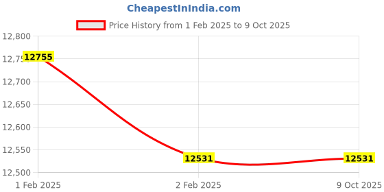 moglix.com Imported 3314 ANR Double Row Angular Contact Ball Bearing, 70x150x64mm imported Price History Graph from 1 Feb 2025 to 9 Oct 2025