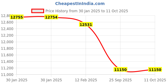 moglix.com Imported 3314 ANR/C3 Double Row Angular Contact Ball Bearing, 70x150x64mm imported Price History Graph from 30 Jan 2025 to 11 Oct 2025