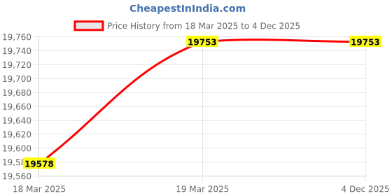 moglix.com Imported 3315 A Tapered Roller Bearing, 75x160x68.3mm imported Price History Graph from 18 Mar 2025 to 4 Dec 2025