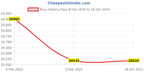 moglix.com Imported 3316 A/C3 Angular Contact Ball Bearing, 80x170x68.3mm imported Price History Graph from 8 Feb 2025 to 17 Oct 2025