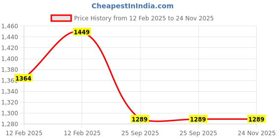 moglix.com Imported 33206 Single Row Tapered Roller Bearing, 30x62x25mm imported Price History Graph from 12 Feb 2025 to 24 Nov 2025