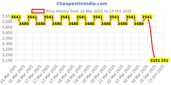 moglix.com Imported 33212 Single Row Tapered Roller Bearing, 60x110x38mm imported Price History Graph from 14 Mar 2025 to 13 Oct 2025