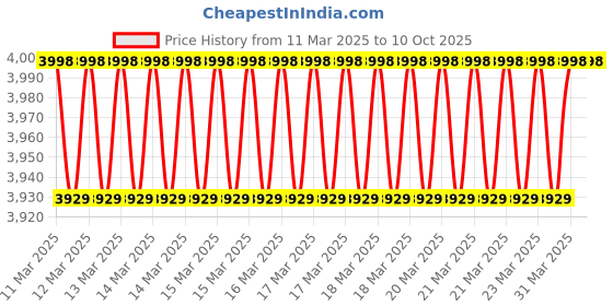 moglix.com Imported 33214 Single Row Tapered Roller Bearing, 70x125x41mm imported Price History Graph from 11 Mar 2025 to 9 Oct 2025