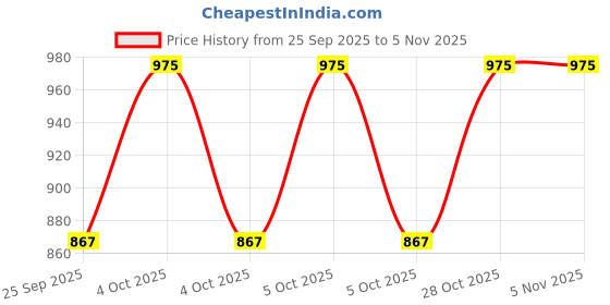 moglix.com Imported 33214/VA6481 70x125x41mm Imported Tapered Roller Bearing imported Price History Graph from 25 Sep 2025 to 4 Nov 2025