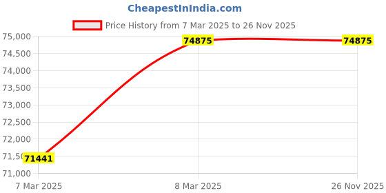 moglix.com Imported 3322 A Double Row Angular Contact Ball Bearing, 110x240x92mm imported Price History Graph from 7 Mar 2025 to 25 Nov 2025