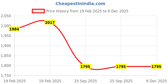 moglix.com Imported 33x46x43mm Cast Iron Imported Square Flange Ball Bearing Unit, FY1.5/16TF imported Price History Graph from 19 Feb 2025 to 5 Dec 2025