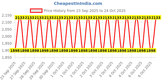 moglix.com Imported 344/332/Q 40x80x22.45mm Tapered Roller Bearing (Pack of 5) imported Price History Graph from 23 Sep 2025 to 24 Oct 2025