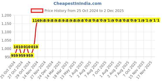 moglix.com Imported 350W 4500rpm Electric Rotary Drill Machine, SR-AP-20231093 imported Price History Graph from 25 Oct 2024 to 2 Dec 2025