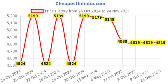 moglix.com Imported 355mm 2200W 3800rpm Heavy Duty Chop Saw, AB-KT-20223913 imported Price History Graph from 26 Oct 2024 to 24 Nov 2025