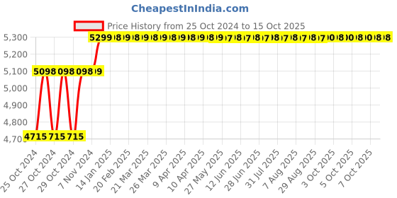 moglix.com Imported 355mm 2400W 3800rpm Chop Saw Machine, SI-YM-10273 imported Price History Graph from 25 Oct 2024 to 15 Oct 2025
