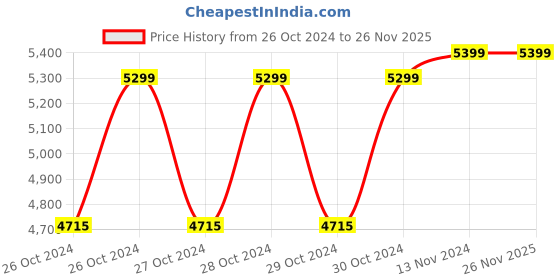moglix.com Imported 355mm 2400W 3800rpm Electric Cut off Machine, TI-S2-10598 imported Price History Graph from 26 Oct 2024 to 25 Nov 2025