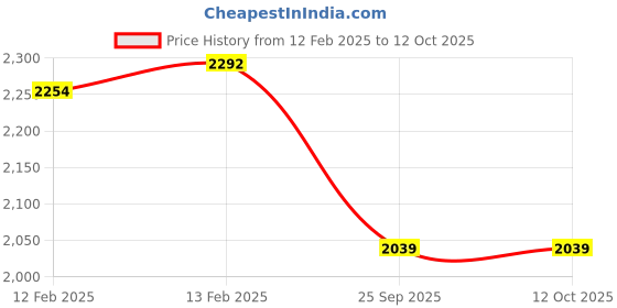 moglix.com Imported 35x46x43mm Cast Iron Imported Square Flange Ball Bearing Unit, FYTB35TF imported Price History Graph from 12 Feb 2025 to 12 Oct 2025
