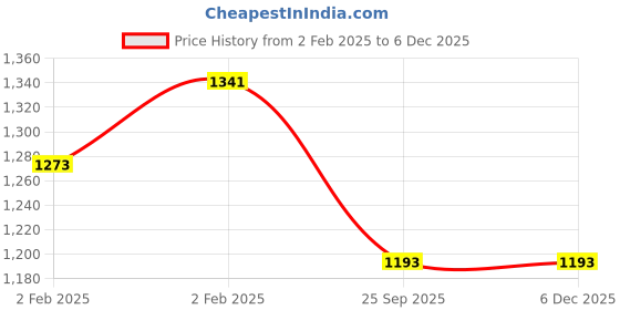 moglix.com Imported 35x47x7mm Single Row Deep Groove Ball Bearing, 61807-2RS1 imported Price History Graph from 2 Feb 2025 to 4 Dec 2025