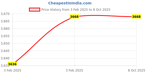 moglix.com Imported 35x55x10mm Single Row Angular Contact Ball Bearing, 71907ETP4UL imported Price History Graph from 3 Feb 2025 to 8 Oct 2025