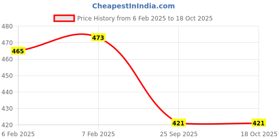 moglix.com Imported 35x68x37mm Hub Bearing, BAH-0031D imported Price History Graph from 6 Feb 2025 to 18 Oct 2025