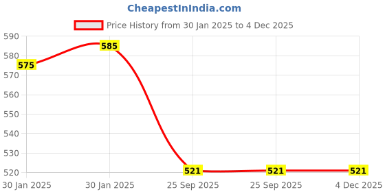 moglix.com Imported 35x68x37mm Hub Bearing, BAH-0052C imported Price History Graph from 30 Jan 2025 to 4 Dec 2025