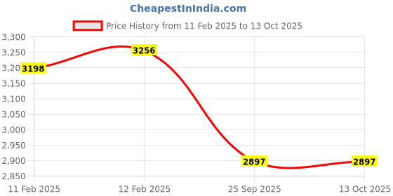 moglix.com Imported 35x72x17mm Single Row Cylindrical Roller Bearing, NJ207ECJ imported Price History Graph from 11 Feb 2025 to 13 Oct 2025