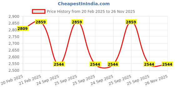 moglix.com Imported 35x72x17mm Steel Single Row Cylindrical Roller Bearing, NU207ECJ imported Price History Graph from 20 Feb 2025 to 25 Nov 2025