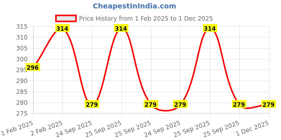 moglix.com Imported 35x72x19mm Steel Single Row Tapered Roller Bearing, 30207 J2/Q imported Price History Graph from 1 Feb 2025 to 30 Nov 2025