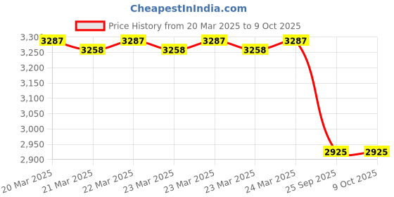 moglix.com Imported 35x72x27mm Double Row Angular Contact Ball Bearing, 3207A imported Price History Graph from 20 Mar 2025 to 8 Oct 2025