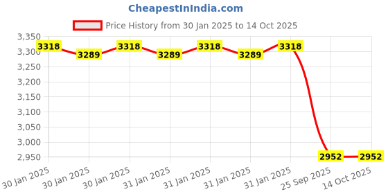 moglix.com Imported 35x72x27mm Double Row Angular Contact Ball Bearing, 3207A-2ZTN9/MT33 imported Price History Graph from 30 Jan 2025 to 13 Oct 2025