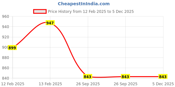 moglix.com Imported 35x72x43mm Insert Ball Bearing, YAR207-2F imported Price History Graph from 12 Feb 2025 to 5 Dec 2025