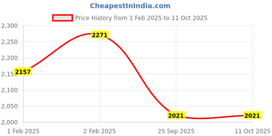 moglix.com Imported 35x80x21mm Single Row Angular Contact Ball Bearing, 7307BE-2RZP imported Price History Graph from 1 Feb 2025 to 11 Oct 2025