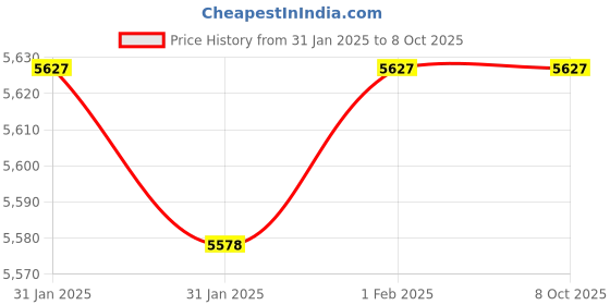 moglix.com Imported 35x80x21mm Single Row Angular Contact Ball Bearing, 7307BECBM imported Price History Graph from 31 Jan 2025 to 7 Oct 2025