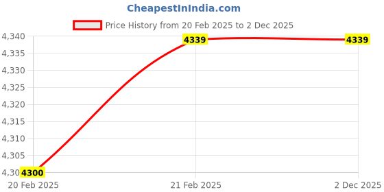 moglix.com Imported 35x80x21mm Steel Deep Groove Ball Bearing, 6307-RS1/MT (Pack of 10) imported Price History Graph from 20 Feb 2025 to 2 Dec 2025