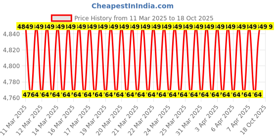 moglix.com Imported 35x80x31mm Steel Single Row Cylindrical Roller Bearing, NJ2307ECP imported Price History Graph from 11 Mar 2025 to 18 Oct 2025