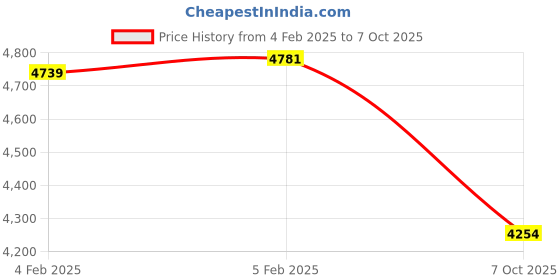 moglix.com Imported 35x80x35mm Double Row Angular Contact Ball Bearing, 3307A/C3 imported Price History Graph from 4 Feb 2025 to 7 Oct 2025