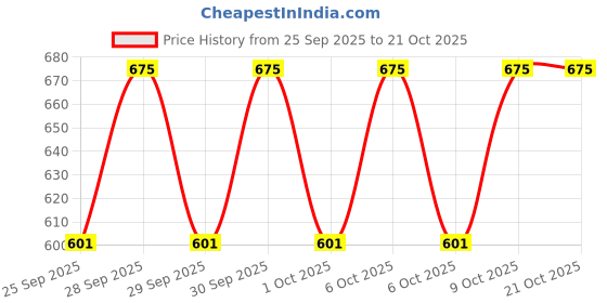 moglix.com Imported 37425/625/VA6481 108x159x23mm Imported Tapered Roller Bearing imported Price History Graph from 25 Sep 2025 to 21 Oct 2025