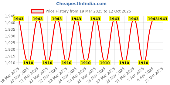 moglix.com Imported 37x46x43mm Cast Iron Imported Square Flange Ball Bearing Unit, FY1.7/16TF imported Price History Graph from 19 Mar 2025 to 12 Oct 2025