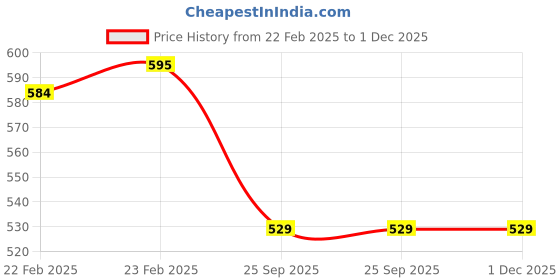 moglix.com Imported 38x72x37mm Hub Bearing, BAH-0109B imported Price History Graph from 22 Feb 2025 to 30 Nov 2025