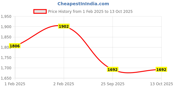 moglix.com Imported 38x80x43mm Insert Ball Bearing, YEL208-108-2F imported Price History Graph from 1 Feb 2025 to 13 Oct 2025