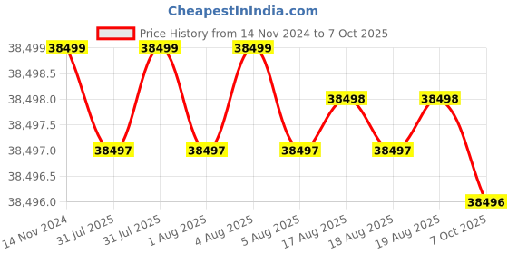 moglix.com Imported 39mm 1490W Vertical Bench Drill without Gear, MK-IT-BD-924 imported Price History Graph from 14 Nov 2024 to 6 Oct 2025