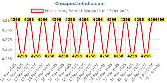moglix.com Imported 3x10x4mm Single Row Deep Groove Ball Bearing, 623-2Z (Pack of 5) imported Price History Graph from 11 Mar 2025 to 16 Oct 2025