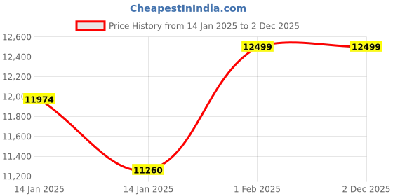 moglix.com Imported 4 Ton Double Piston Hydraulic Trolley Jack for Low Floor Cars &a; Commercial Use, HDP4 imported Price History Graph from 14 Jan 2025 to 2 Dec 2025
