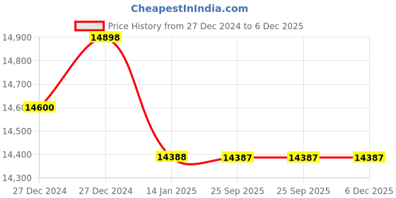 moglix.com Imported 4 Ton Mild Steel Hydraulic Trolley Jack for Garage &a; Workshop imported Price History Graph from 27 Dec 2024 to 5 Dec 2025