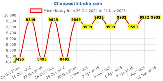 moglix.com Imported 40 Litre Oil Free Sound Less Air Compressor with 2HP Motor &a; 116 psi Pressure, AB-GAHL-20231110 imported Price History Graph from 26 Oct 2024 to 23 Nov 2025